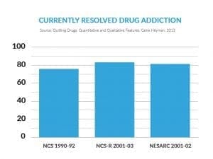 Currently Resolved Drug Addiction
