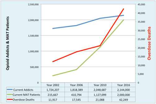Opioid Addicts VS MAT Patients - Overdose Death Rates